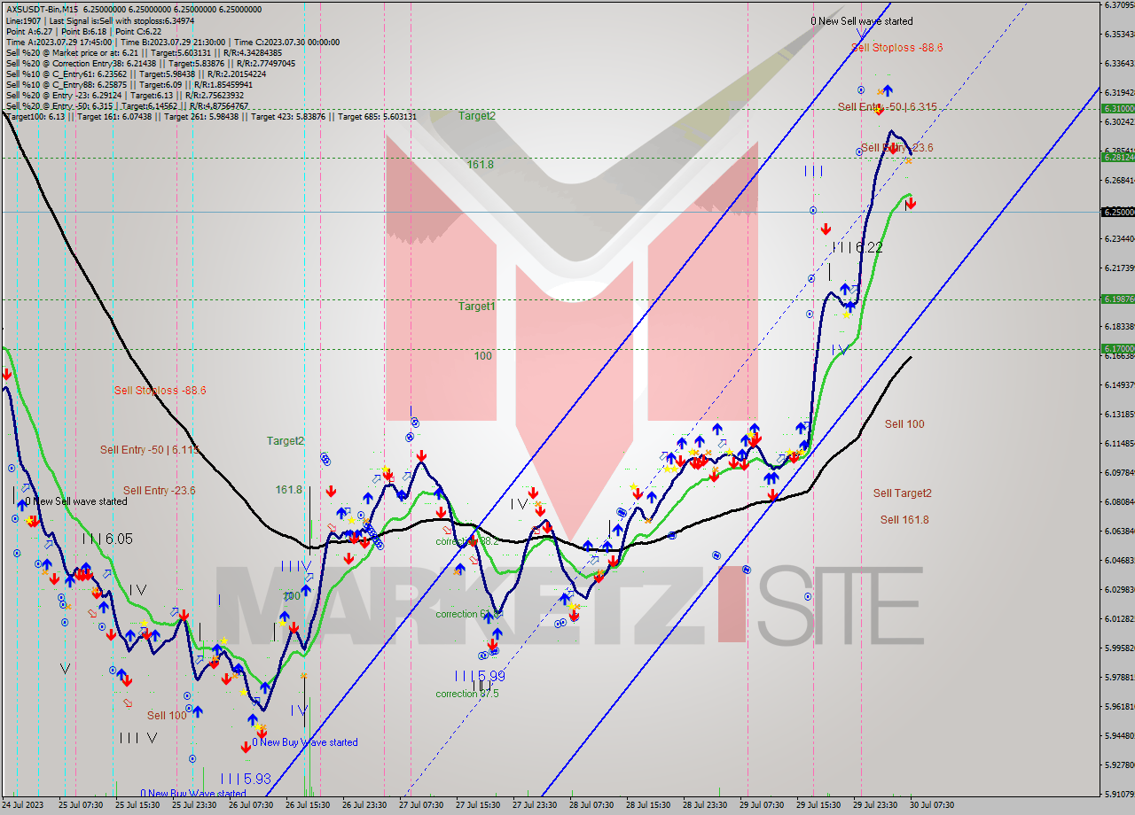 AXSUSDT-Bin M15 Signal