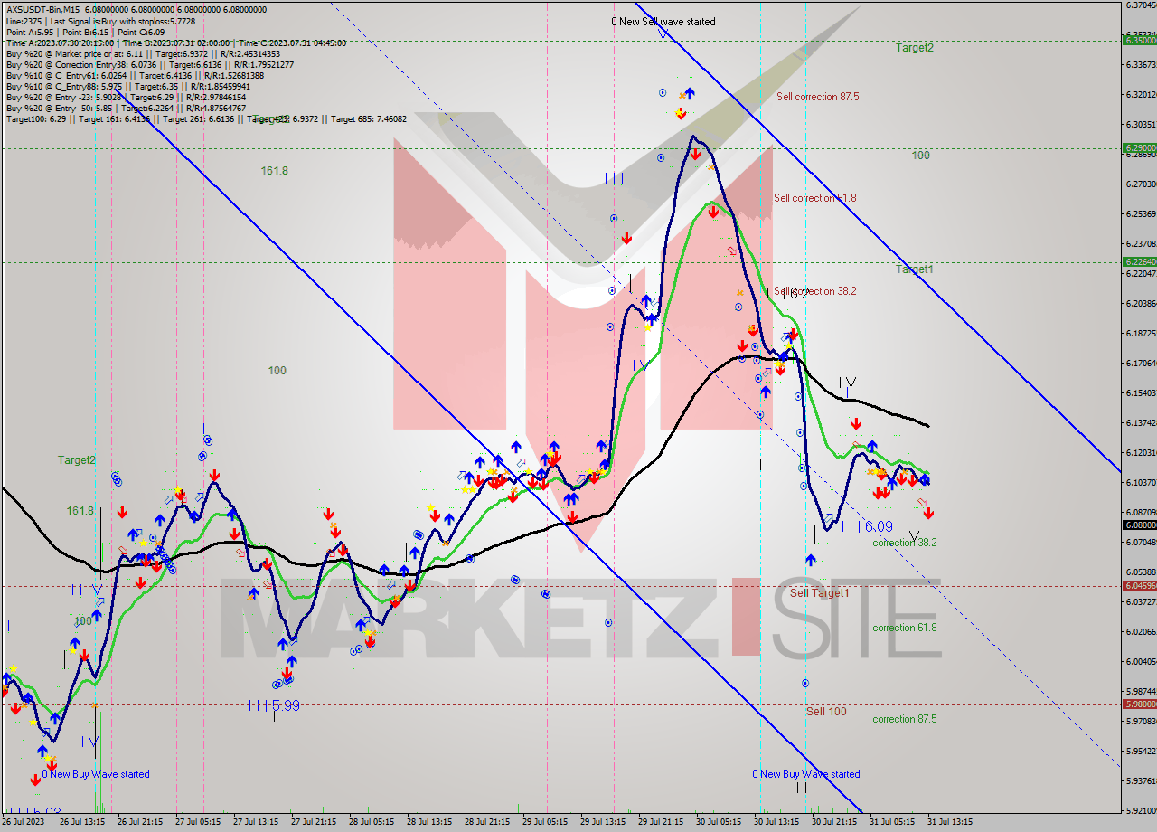 AXSUSDT-Bin M15 Signal