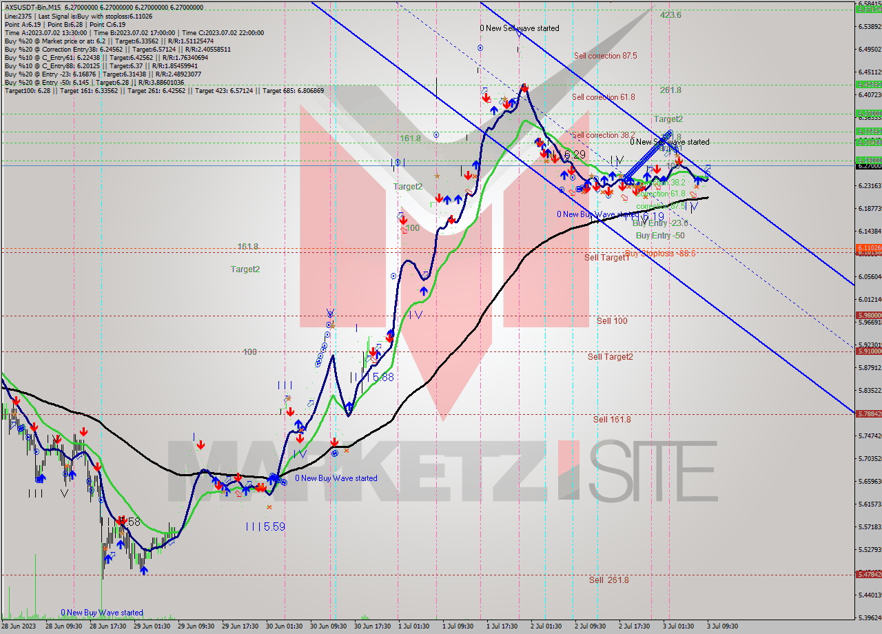 AXSUSDT-Bin M15 Signal