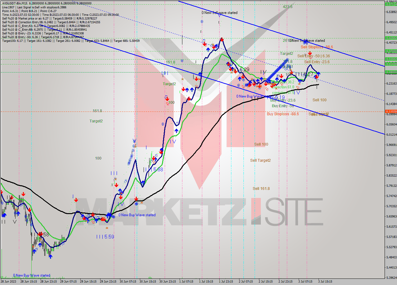 AXSUSDT-Bin M15 Signal