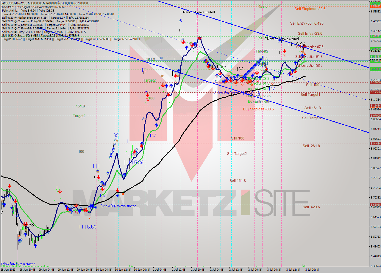 AXSUSDT-Bin M15 Analysis AXSUSDT-Bin M15 Signal