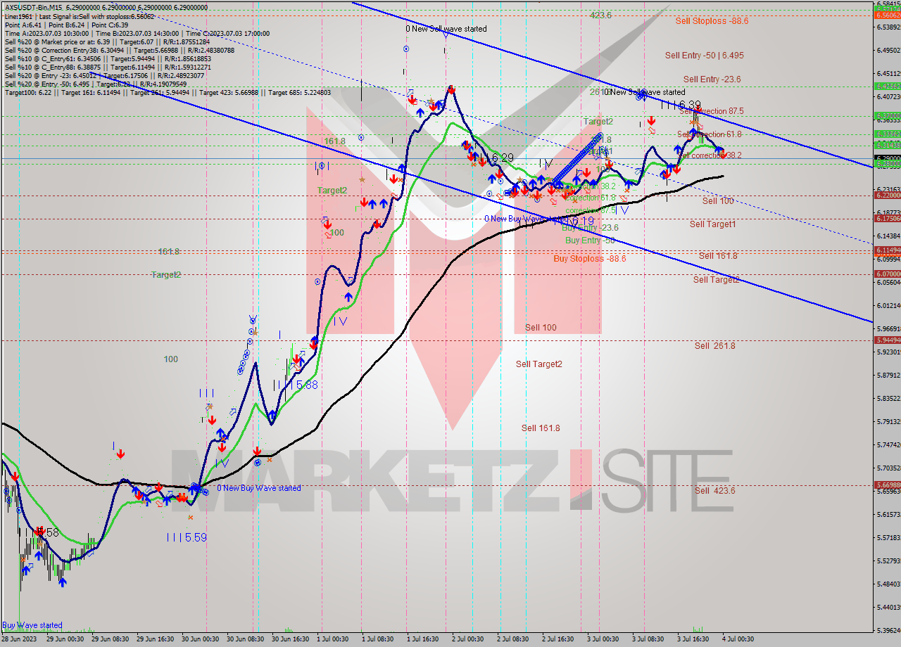 AXSUSDT-Bin M15 Analysis AXSUSDT-Bin M15 Signal