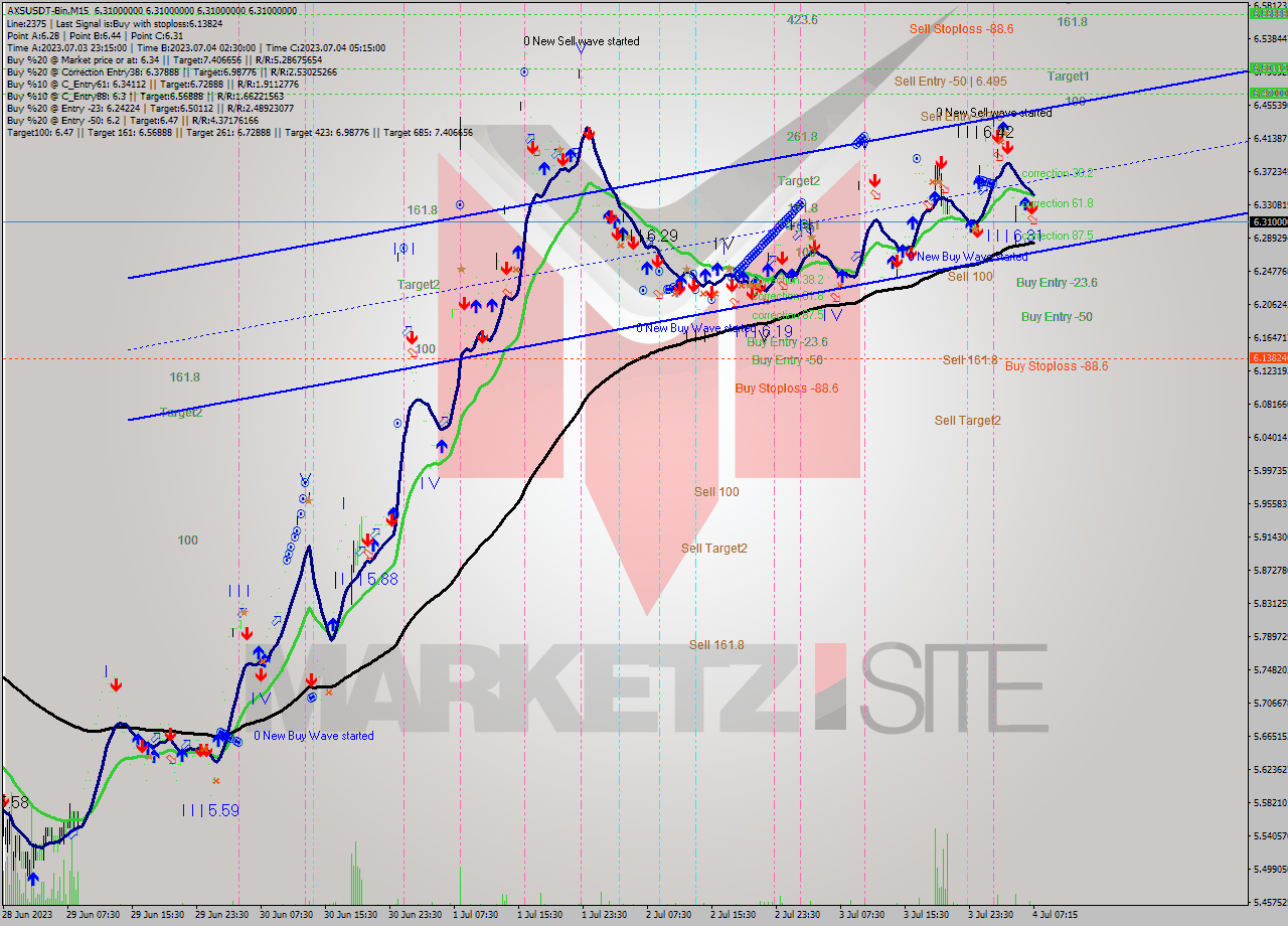 AXSUSDT-Bin M15 Analysis AXSUSDT-Bin M15 Signal