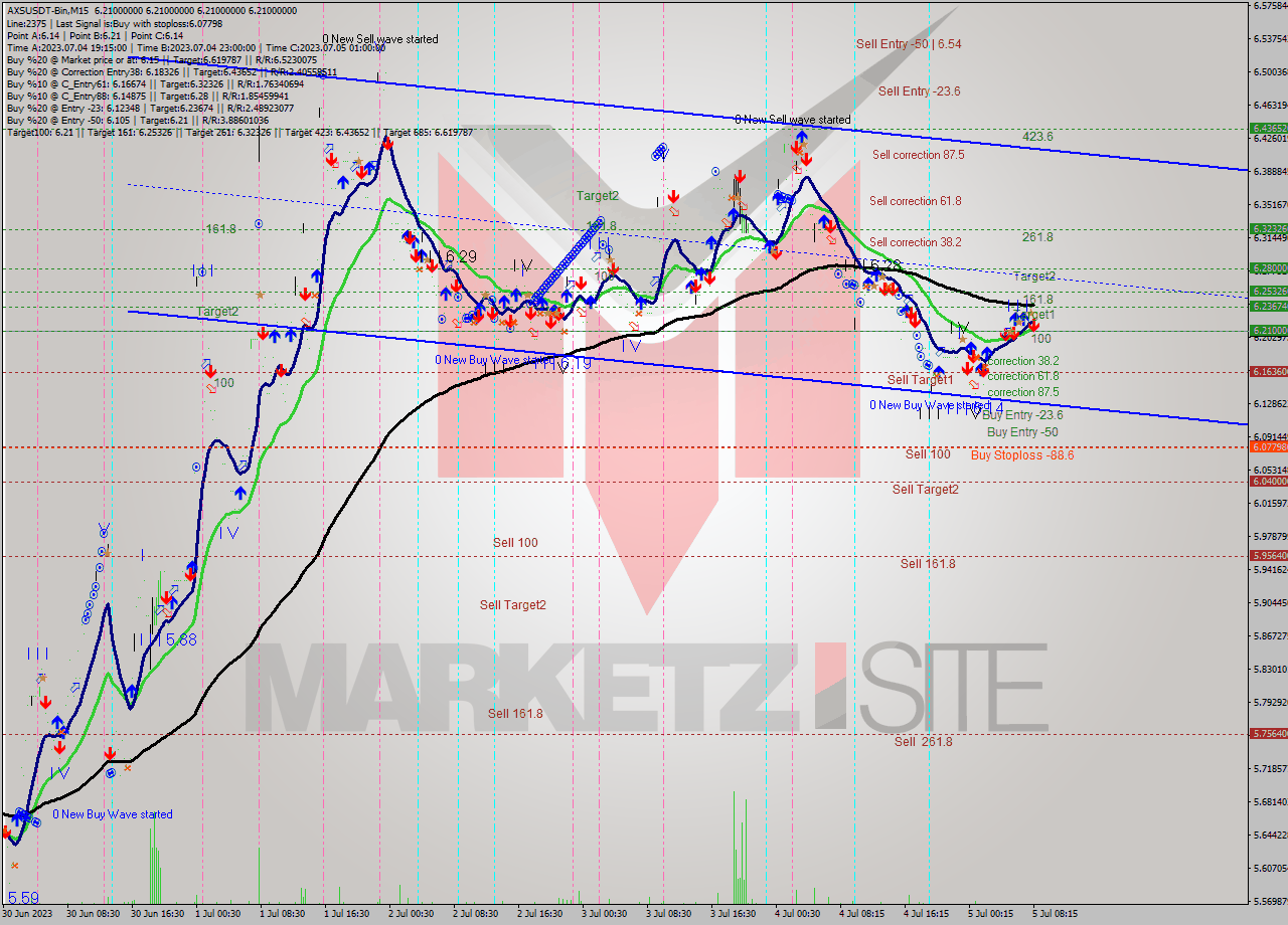 AXSUSDT-Bin M15 Signal