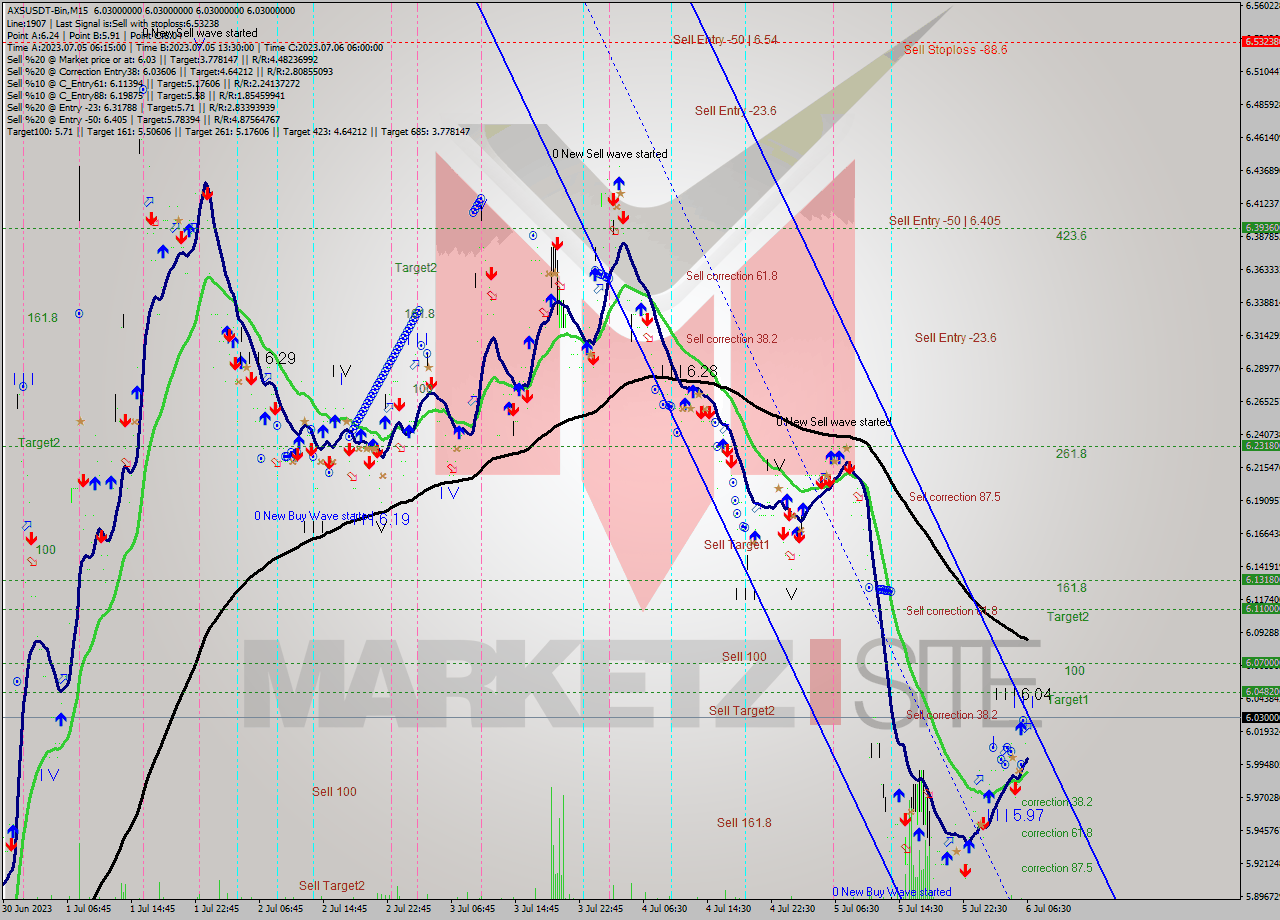 AXSUSDT-Bin M15 Signal
