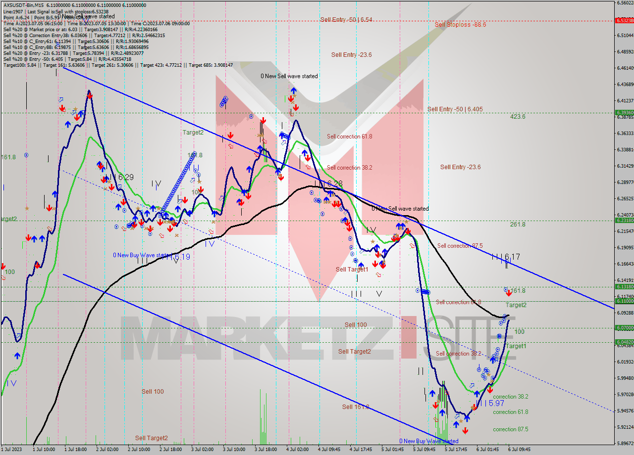 AXSUSDT-Bin M15 Signal