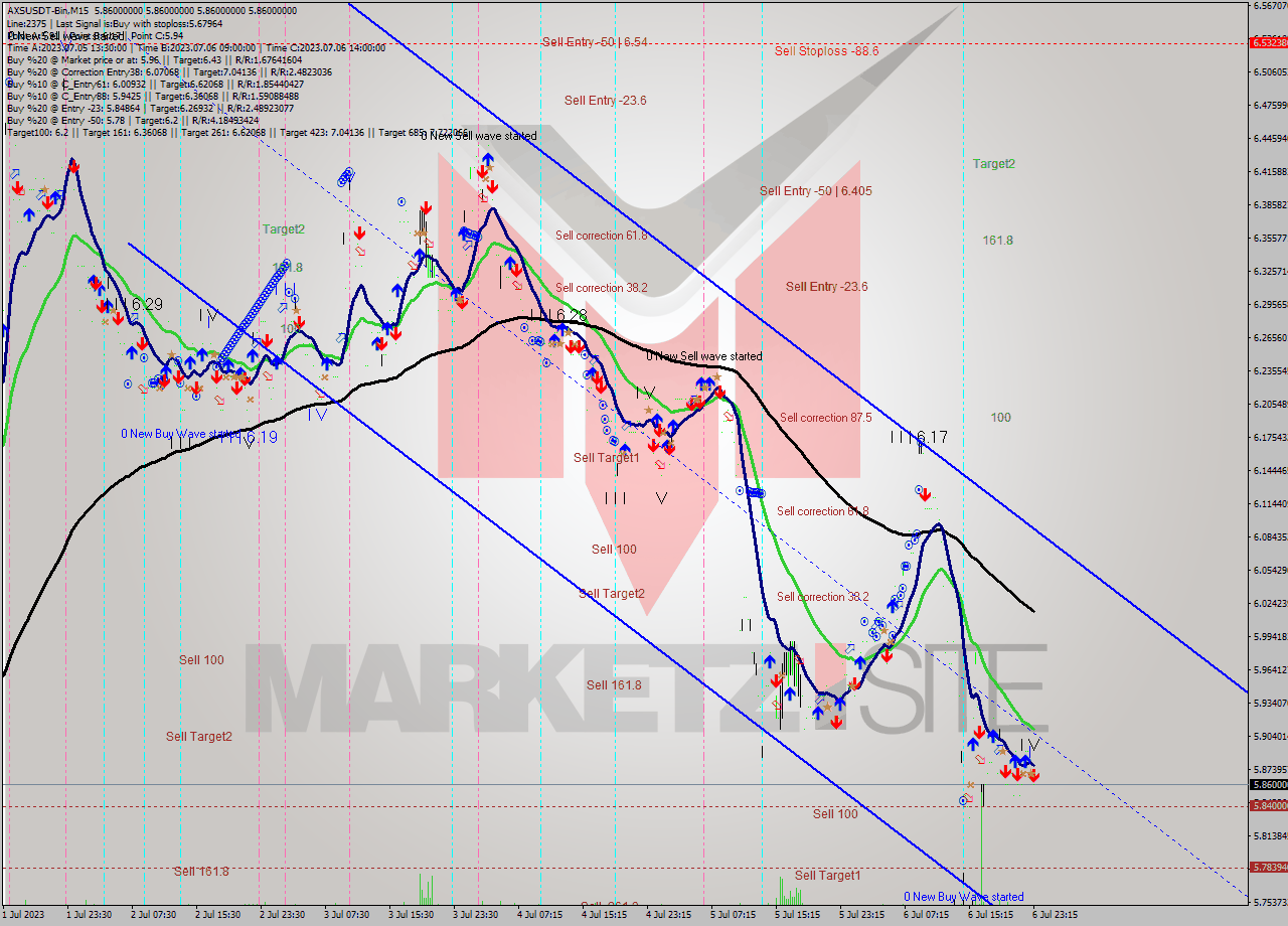 AXSUSDT-Bin M15 Analysis AXSUSDT-Bin M15 Signal