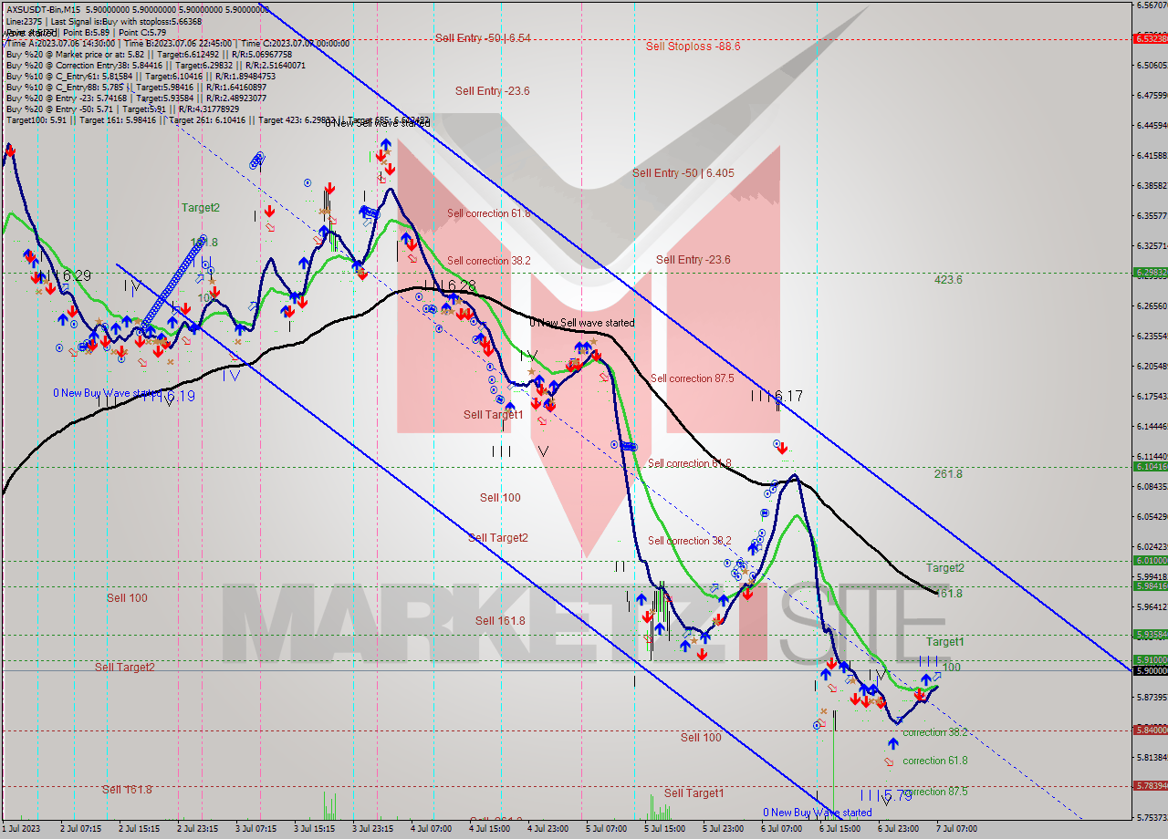 AXSUSDT-Bin M15 Signal