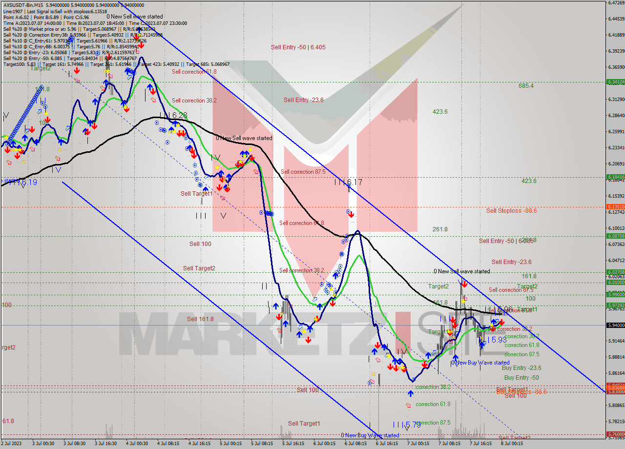 AXSUSDT-Bin M15 Analysis AXSUSDT-Bin M15 Signal