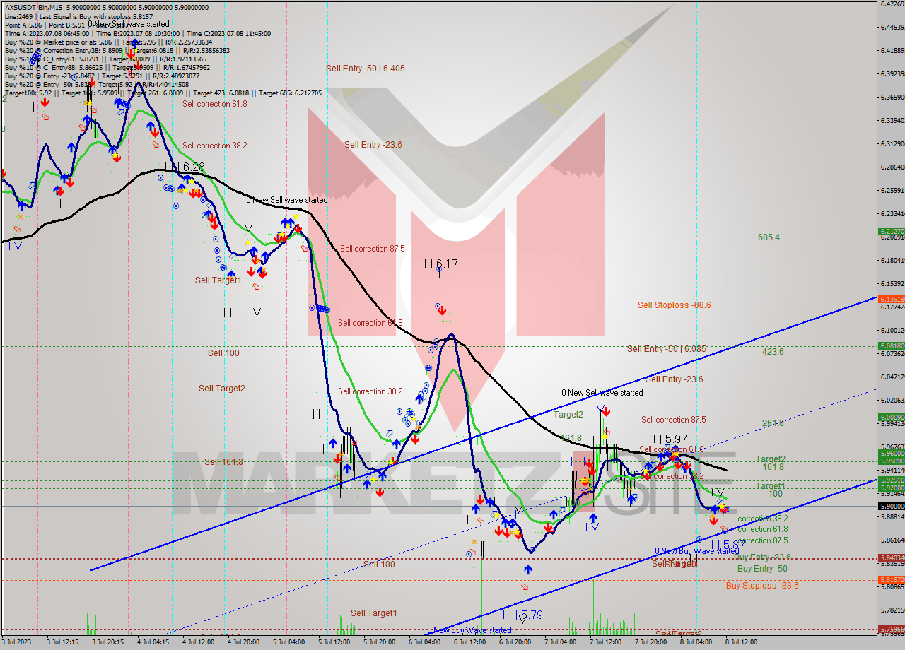AXSUSDT-Bin M15 Signal