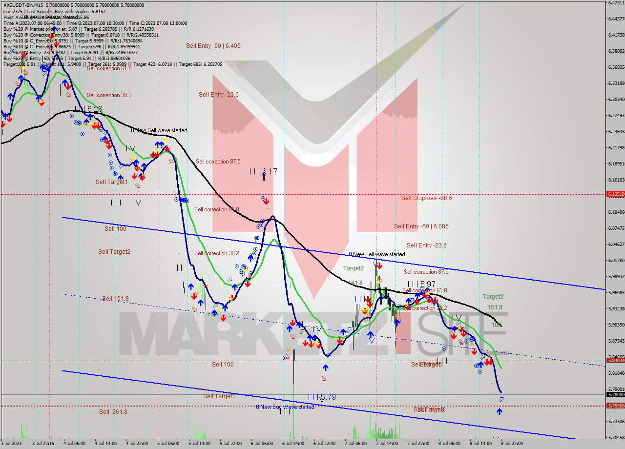 AXSUSDT-Bin M15 Signal