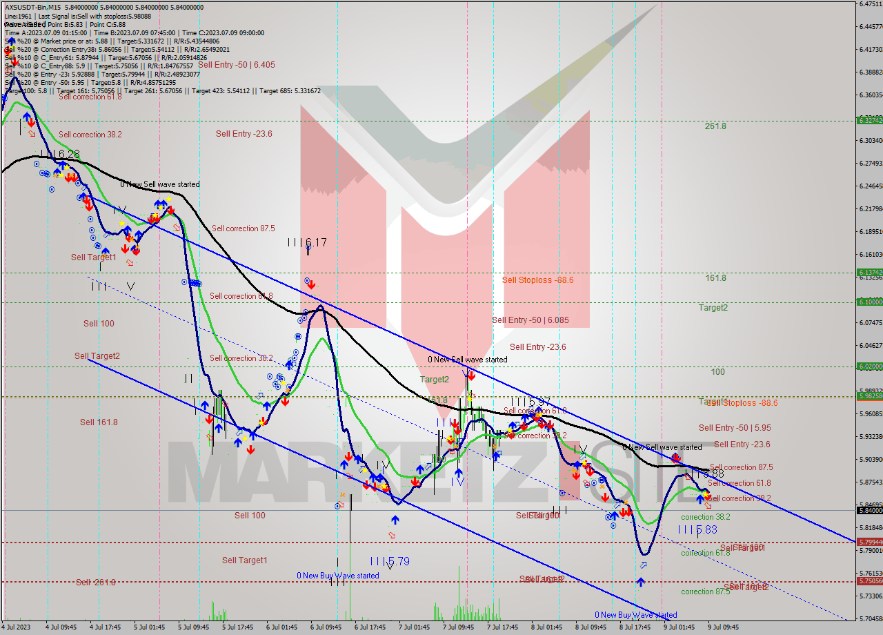 AXSUSDT-Bin M15 Signal