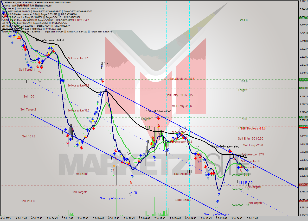 AXSUSDT-Bin M15 Signal