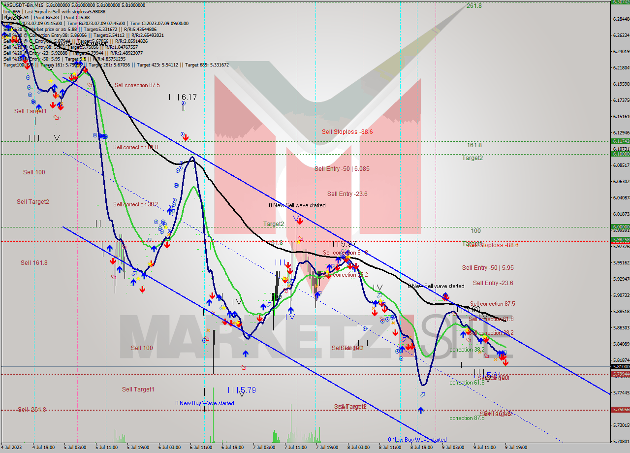 AXSUSDT-Bin M15 Signal
