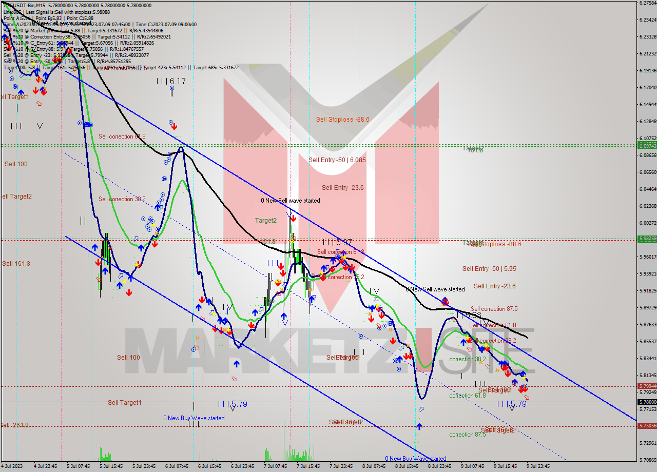 AXSUSDT-Bin M15 Analysis AXSUSDT-Bin M15 Signal