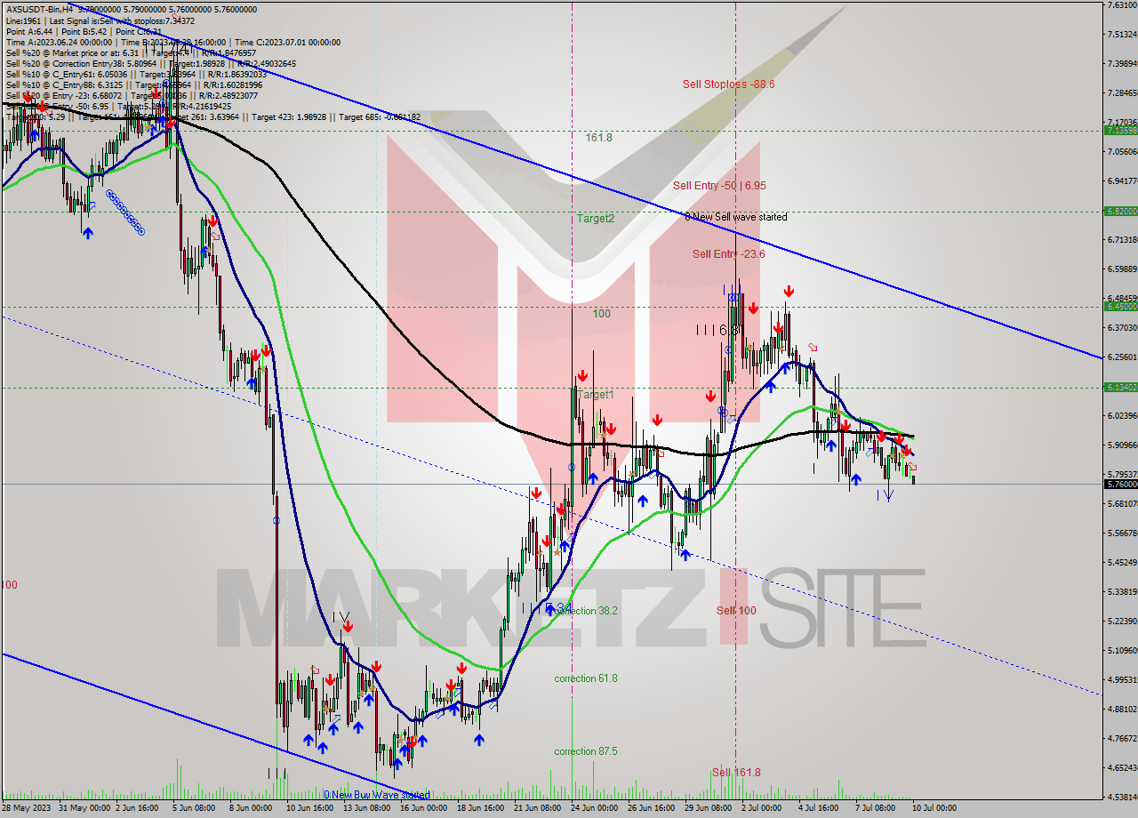 AXSUSDT-Bin MultiTimeframe analysis at date 2023.07.10 03:07