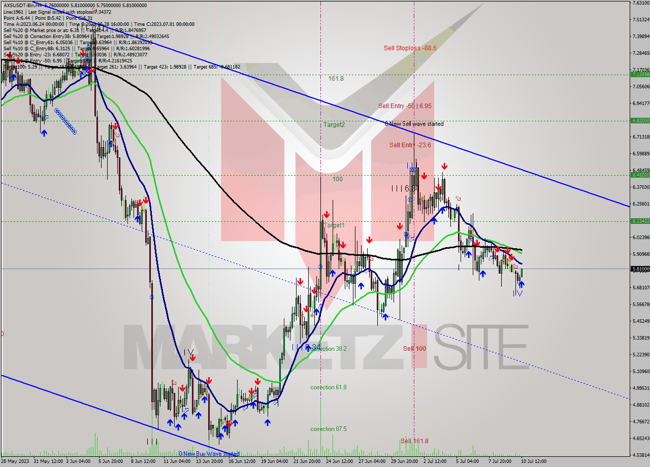 AXSUSDT-Bin MultiTimeframe analysis at date 2023.07.10 16:41