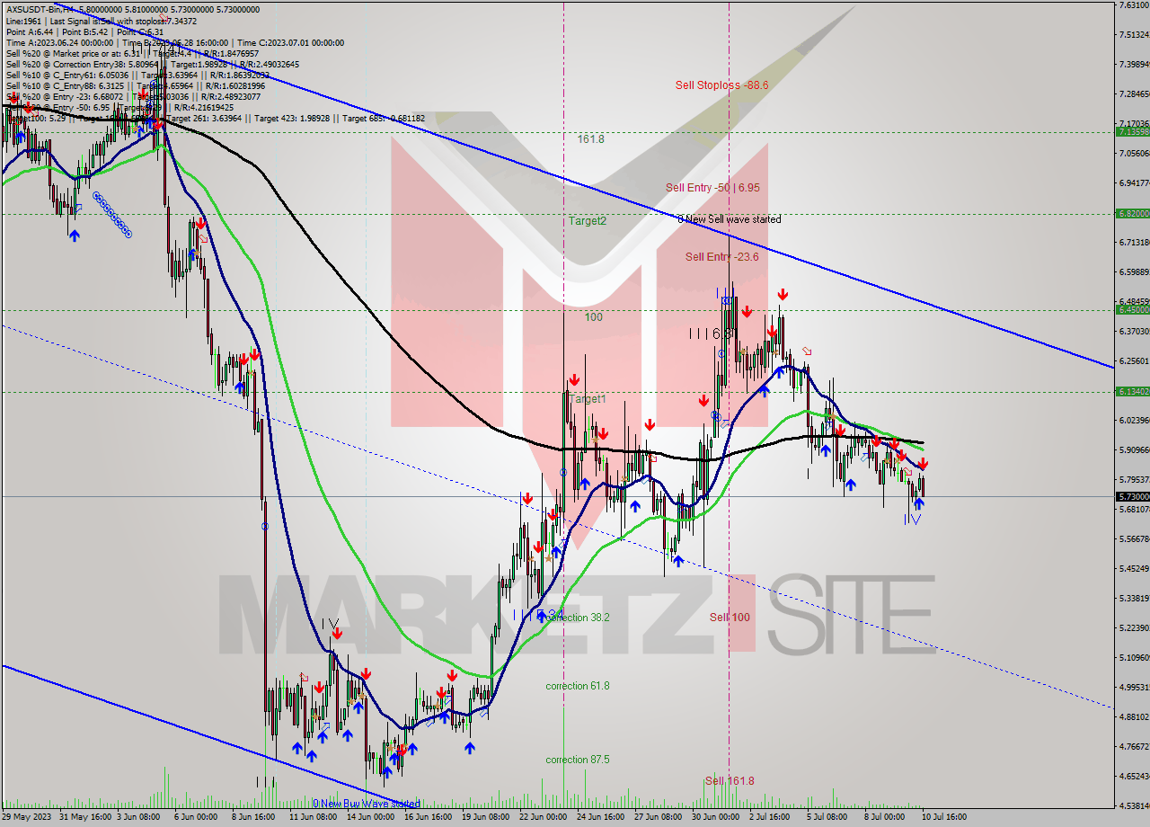 AXSUSDT-Bin MultiTimeframe analysis at date 2023.07.10 19:35