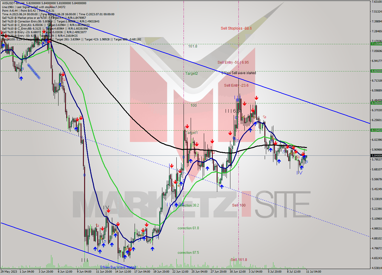 AXSUSDT-Bin MultiTimeframe analysis at date 2023.07.11 07:08