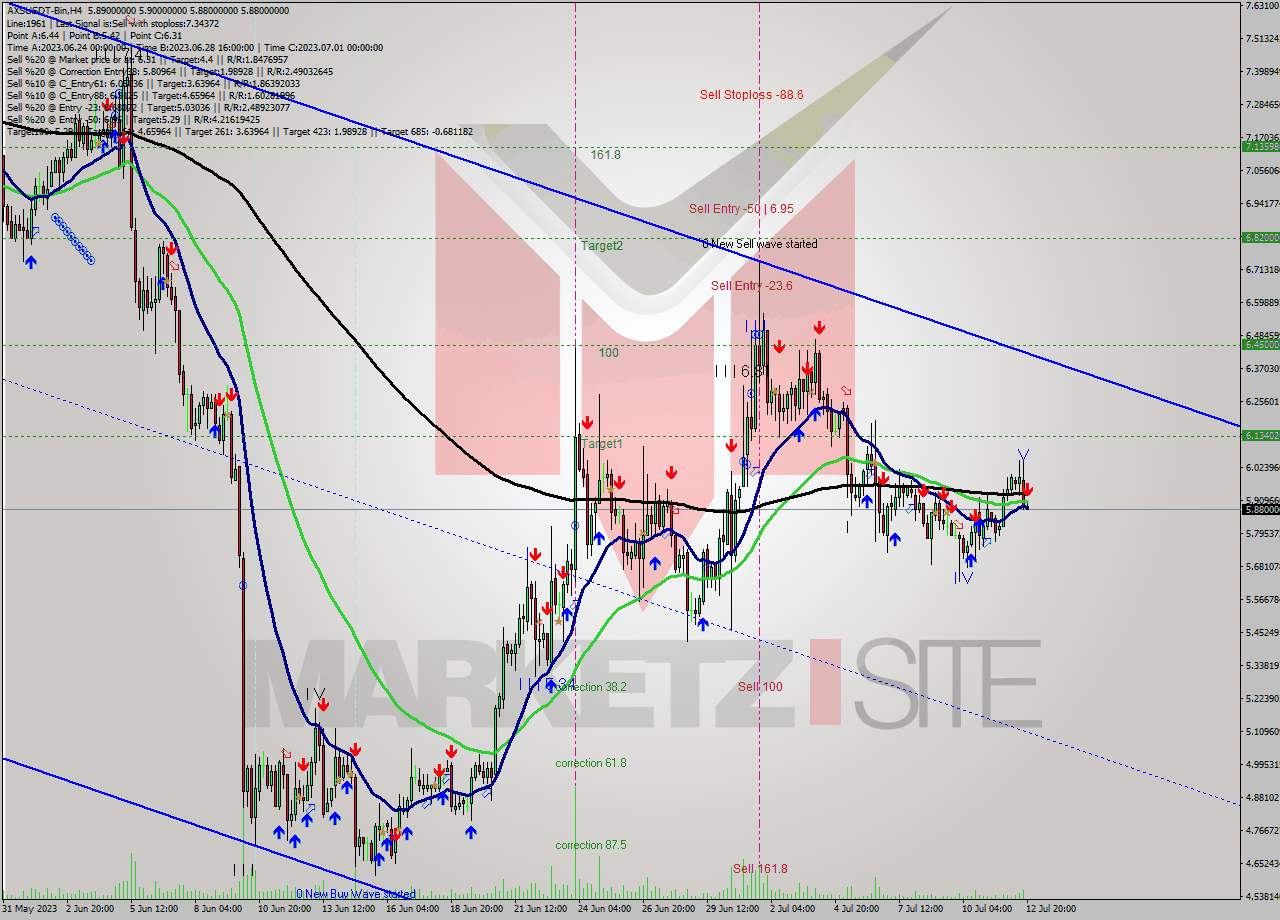 AXSUSDT-Bin MultiTimeframe analysis at date 2023.07.12 23:01