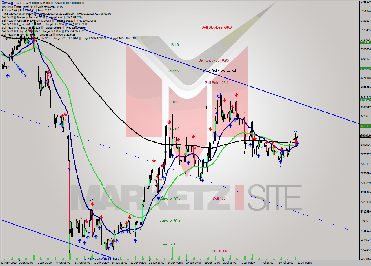 AXSUSDT-Bin MultiTimeframe analysis at date 2023.07.13 03:16