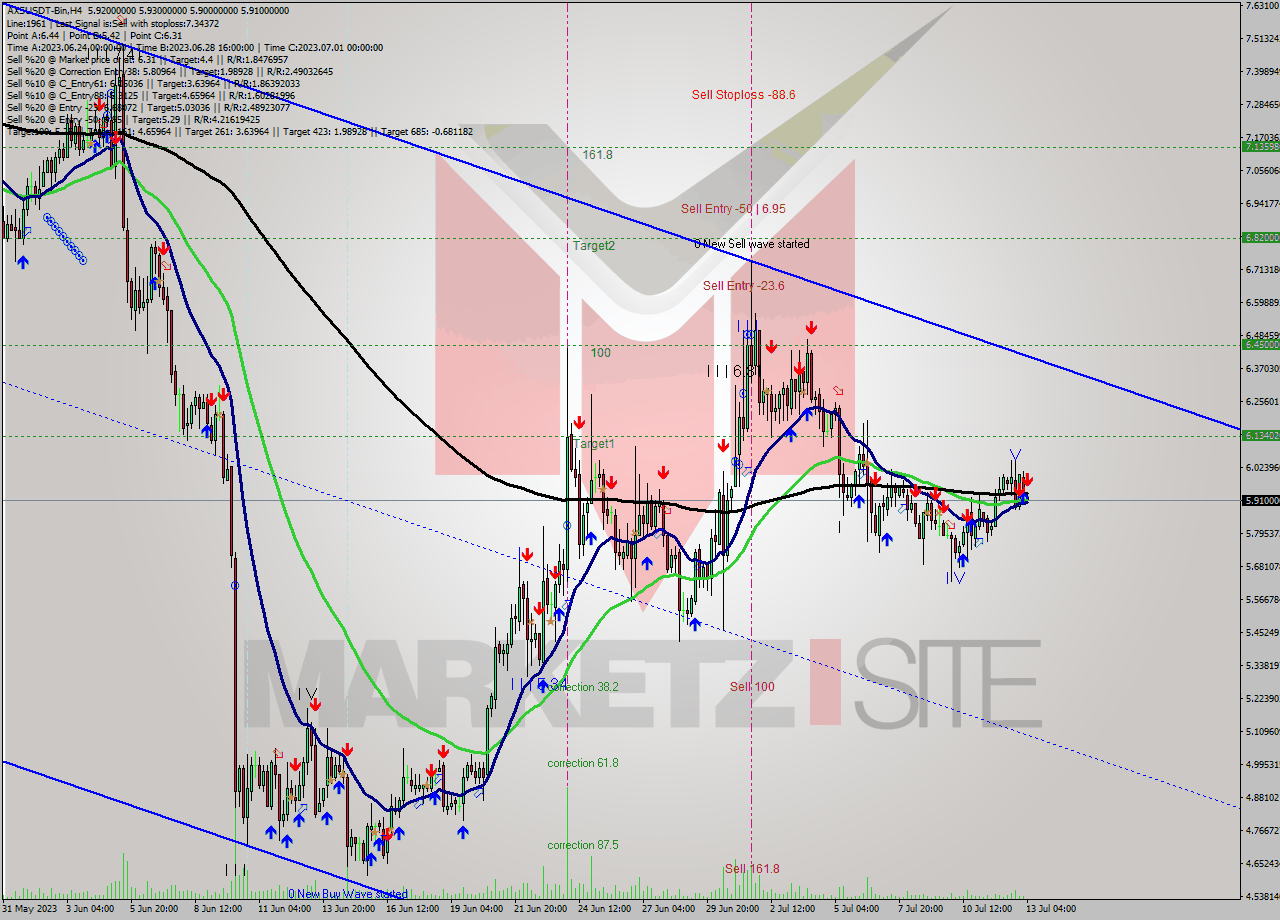 AXSUSDT-Bin MultiTimeframe analysis at date 2023.07.13 07:04