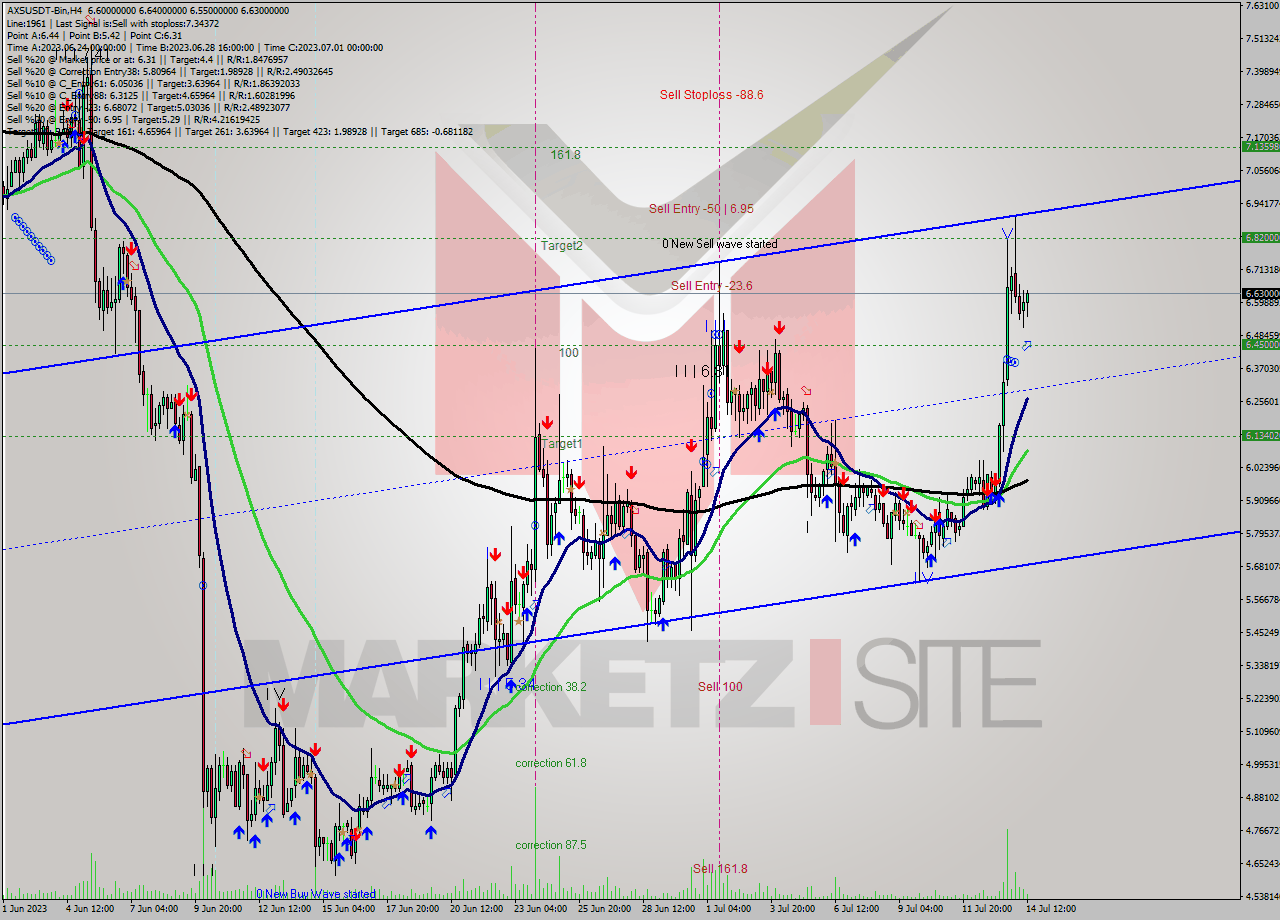 AXSUSDT-Bin MultiTimeframe analysis at date 2023.07.14 17:39