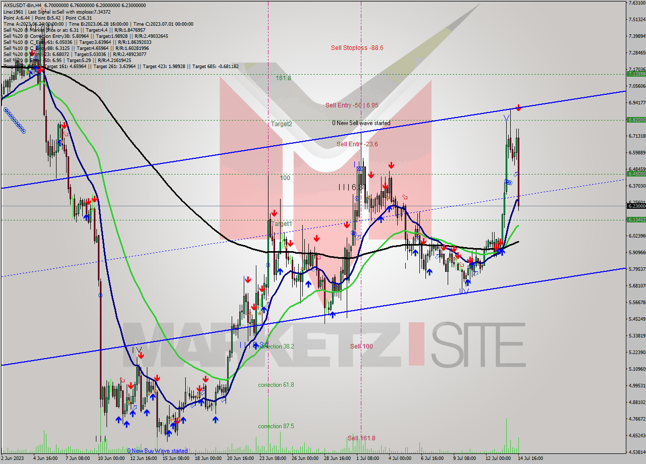 AXSUSDT-Bin MultiTimeframe analysis at date 2023.07.14 21:31