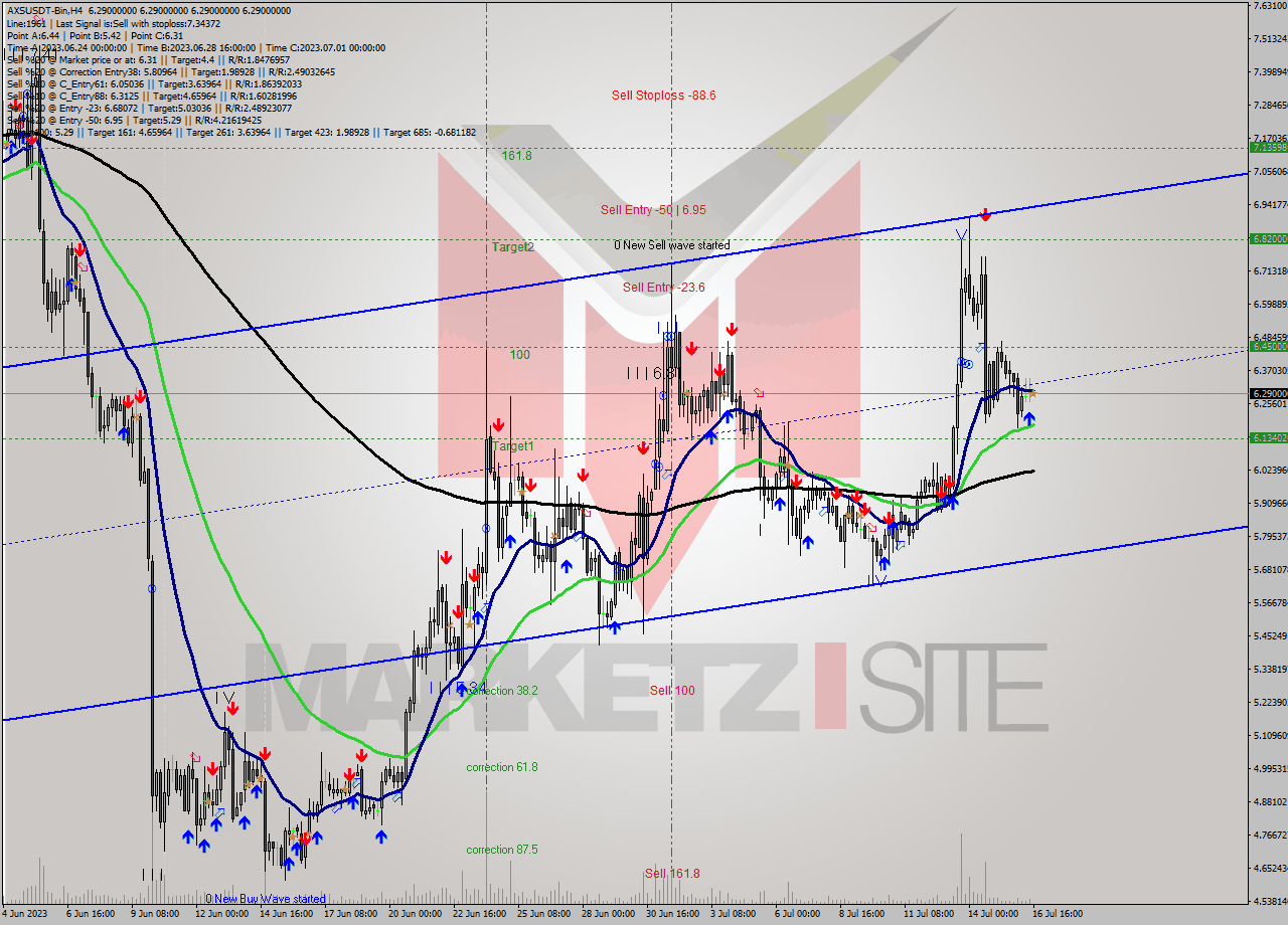 AXSUSDT-Bin MultiTimeframe analysis at date 2023.07.16 19:00