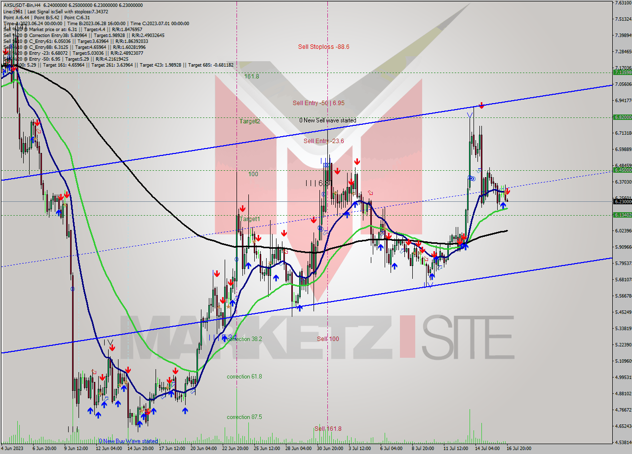 AXSUSDT-Bin MultiTimeframe analysis at date 2023.07.16 23:00