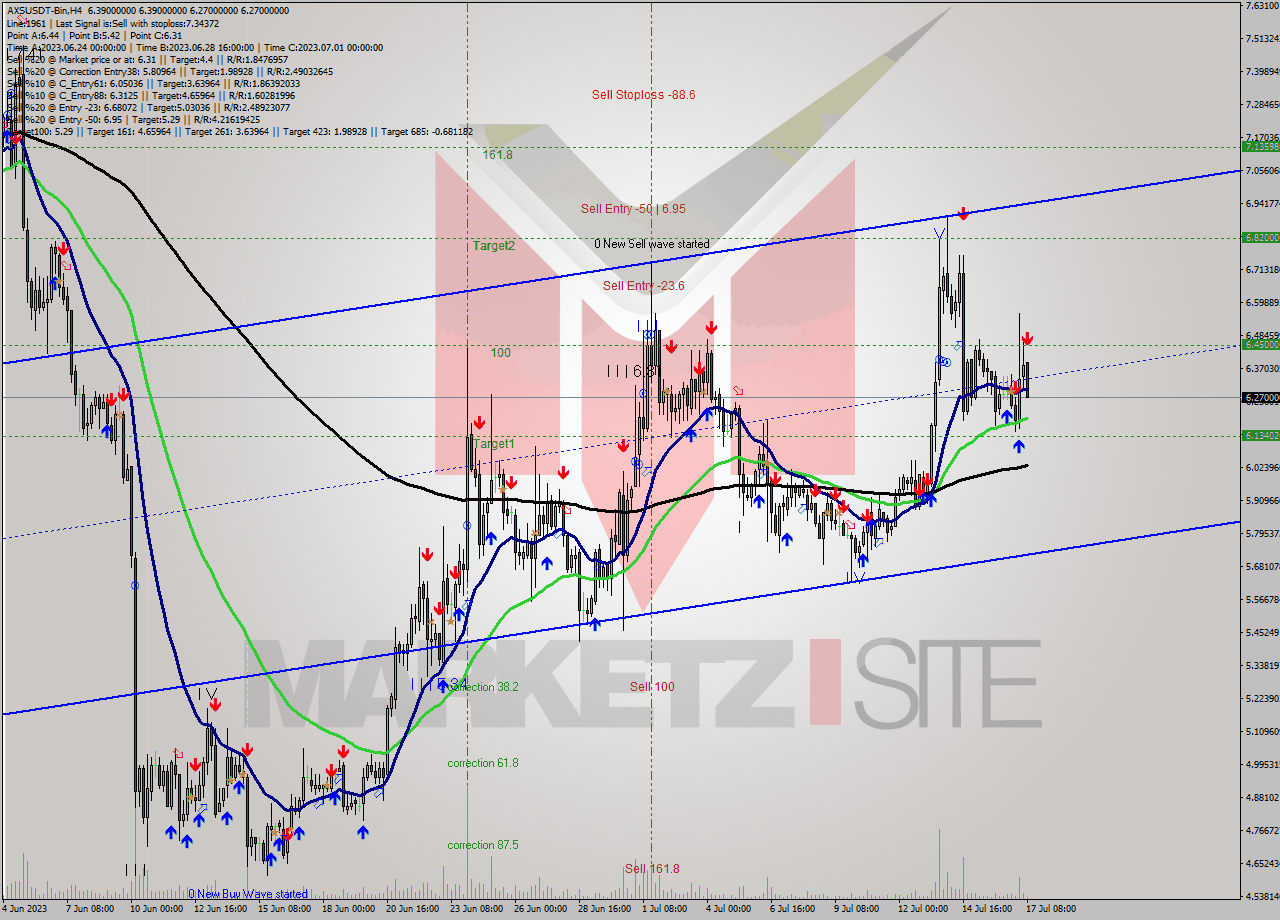 AXSUSDT-Bin MultiTimeframe analysis at date 2023.07.17 12:12