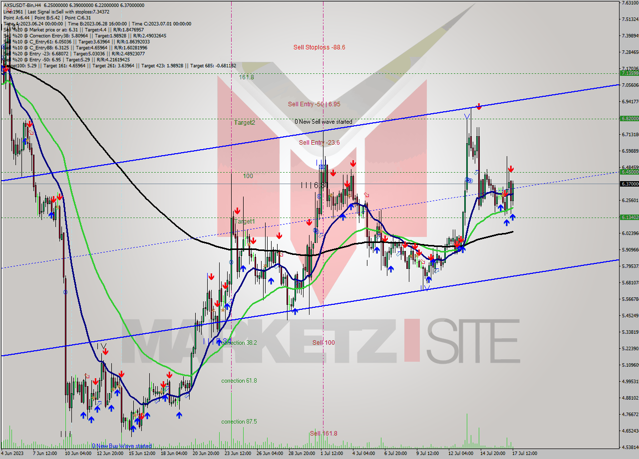AXSUSDT-Bin MultiTimeframe analysis at date 2023.07.17 16:53