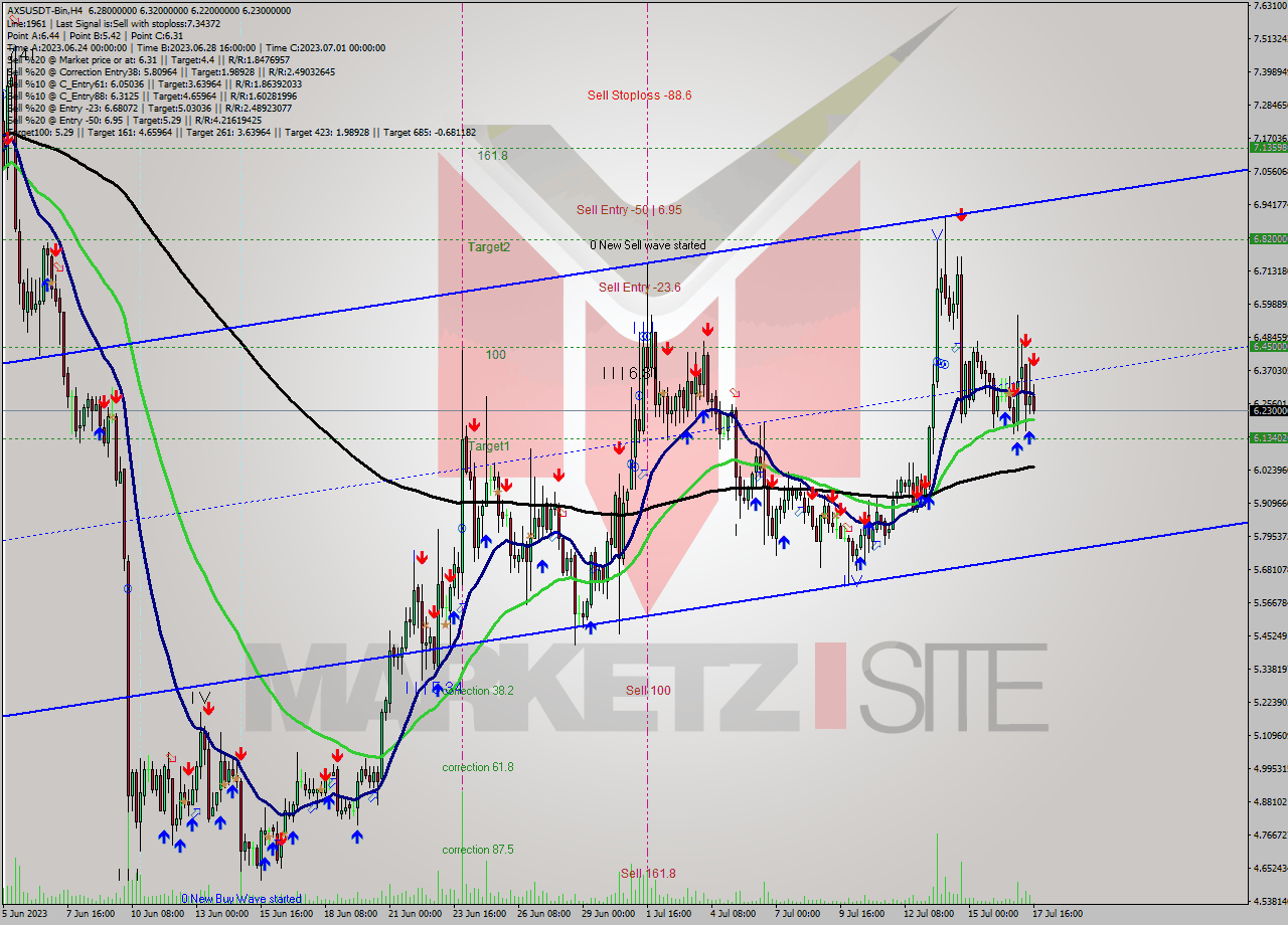 AXSUSDT-Bin MultiTimeframe analysis at date 2023.07.17 19:43