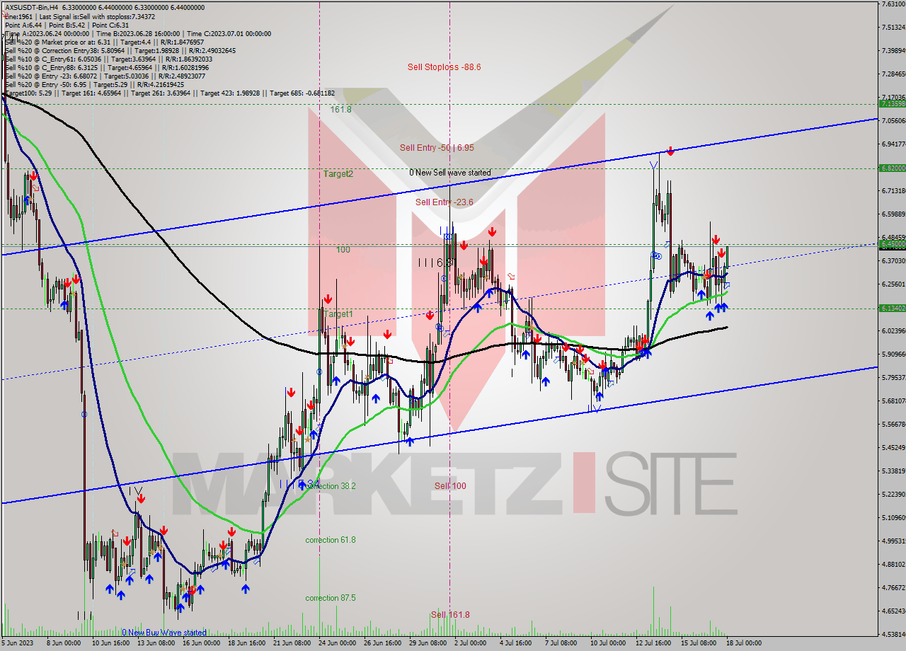 AXSUSDT-Bin MultiTimeframe analysis at date 2023.07.18 03:01