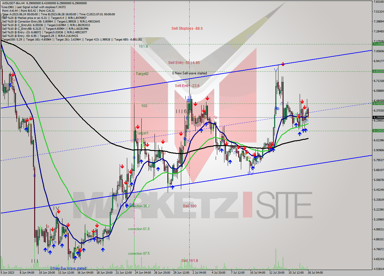 AXSUSDT-Bin MultiTimeframe analysis at date 2023.07.18 09:38