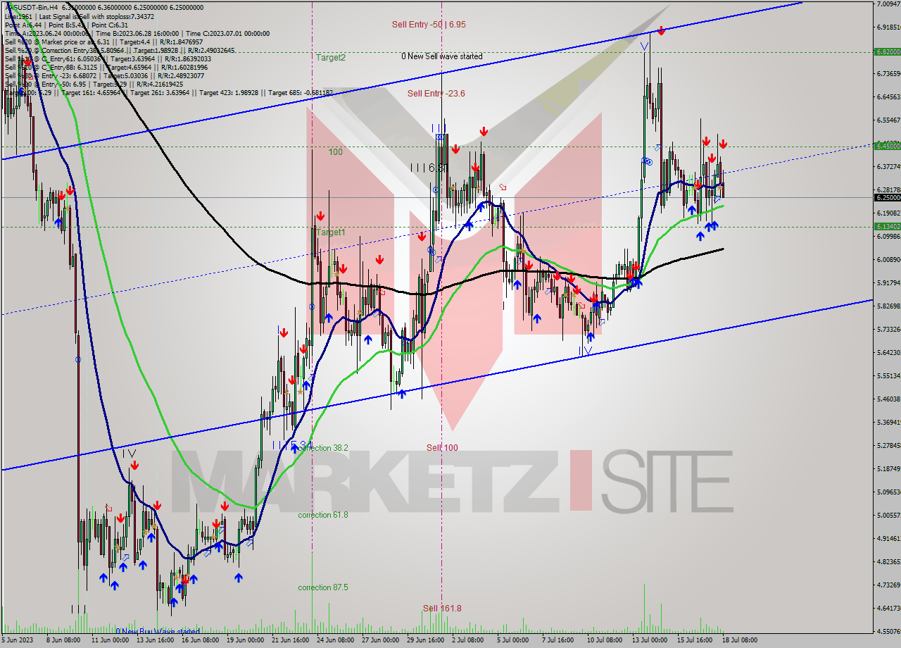 AXSUSDT-Bin MultiTimeframe analysis at date 2023.07.18 14:46
