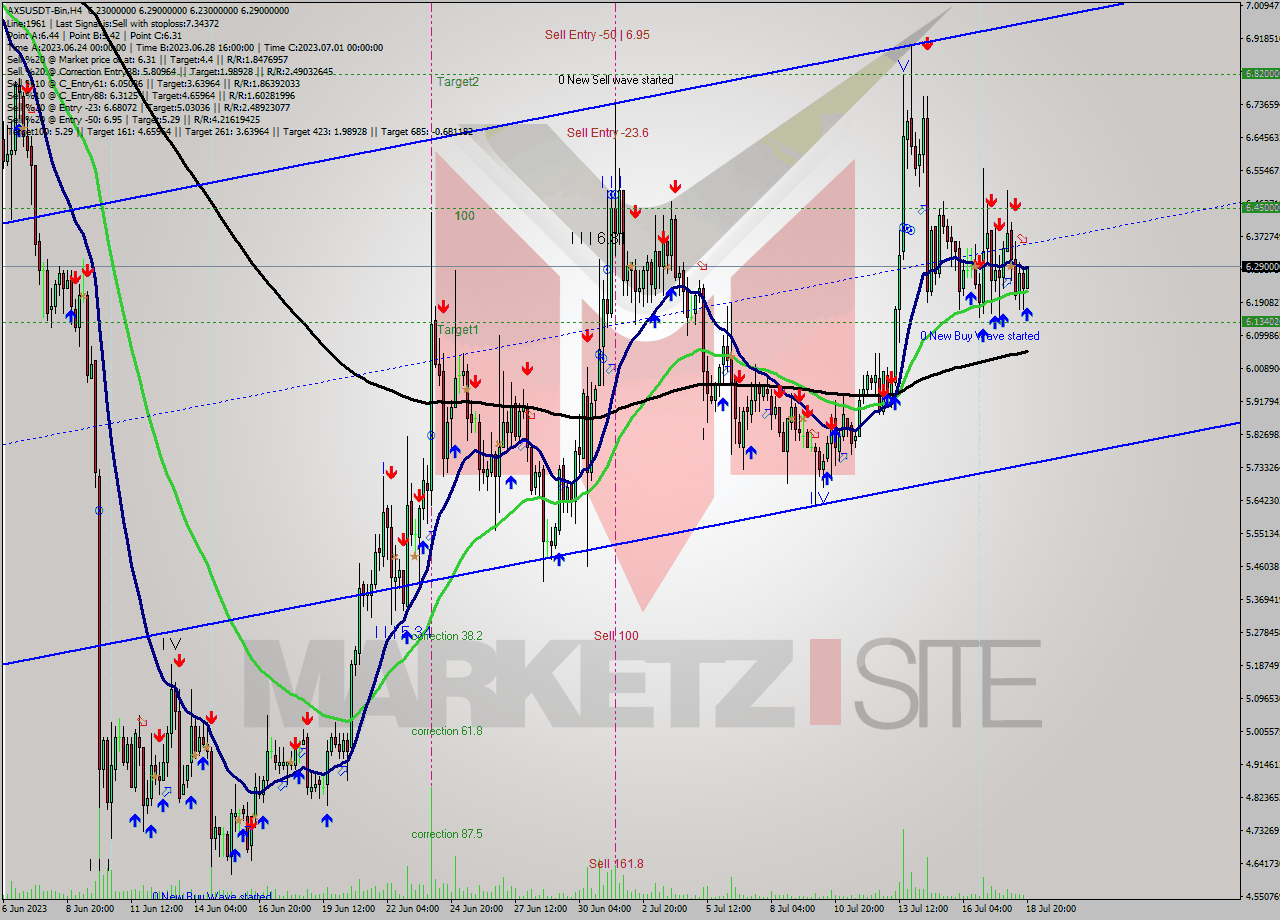 AXSUSDT-Bin MultiTimeframe analysis at date 2023.07.19 00:21