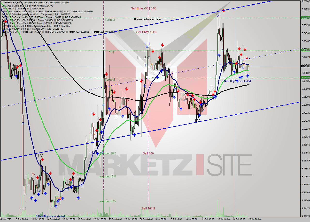 AXSUSDT-Bin MultiTimeframe analysis at date 2023.07.19 03:02