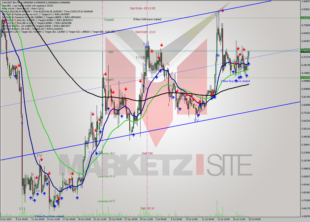 AXSUSDT-Bin MultiTimeframe analysis at date 2023.07.19 09:07