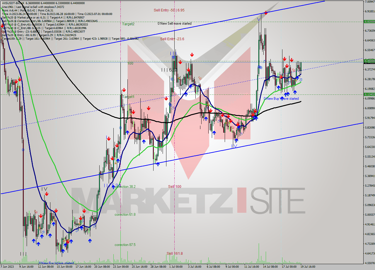 AXSUSDT-Bin MultiTimeframe analysis at date 2023.07.19 20:50