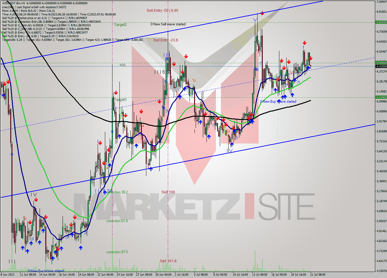 AXSUSDT-Bin MultiTimeframe analysis at date 2023.07.21 11:00