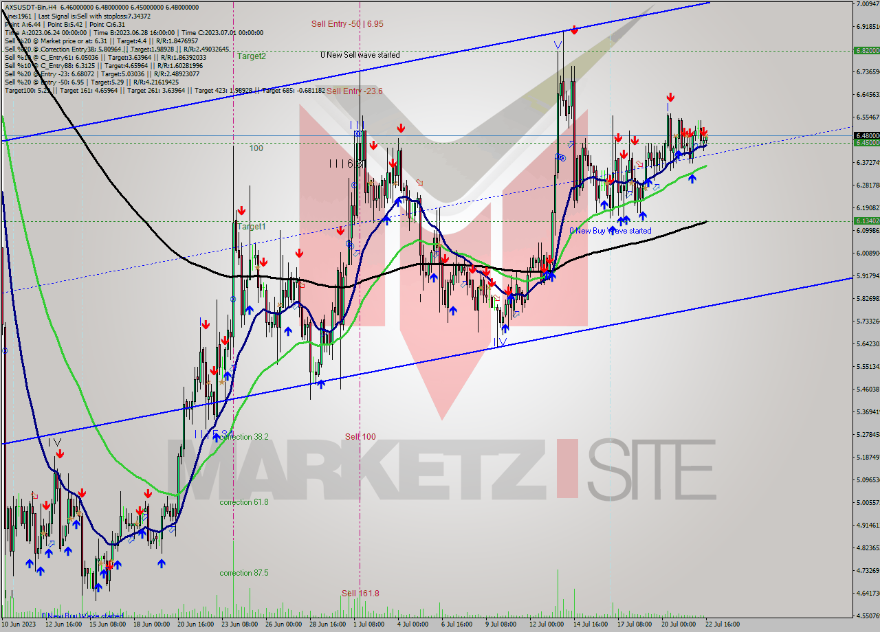 AXSUSDT-Bin MultiTimeframe analysis at date 2023.07.22 19:09