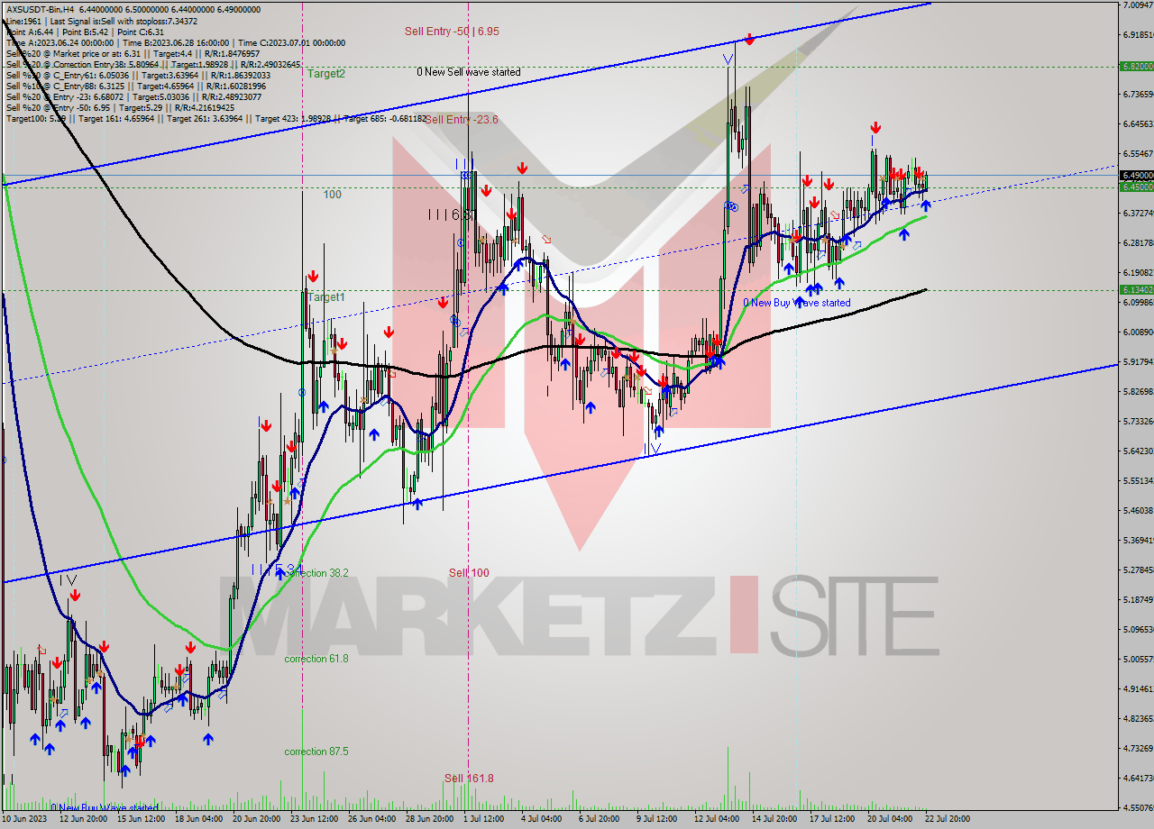 AXSUSDT-Bin MultiTimeframe analysis at date 2023.07.23 00:59