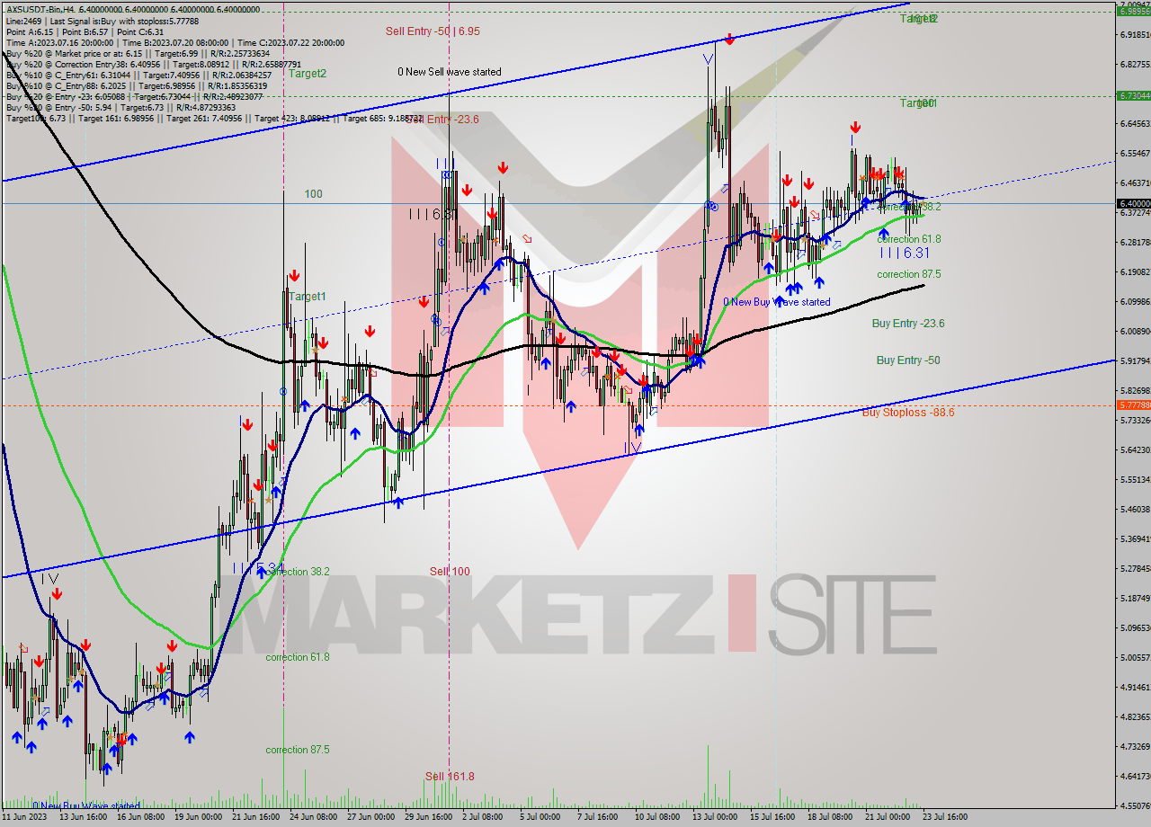 AXSUSDT-Bin MultiTimeframe analysis at date 2023.07.23 19:00