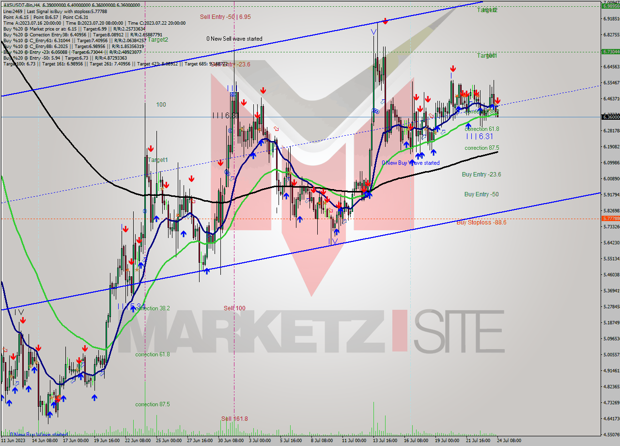AXSUSDT-Bin MultiTimeframe analysis at date 2023.07.24 11:34