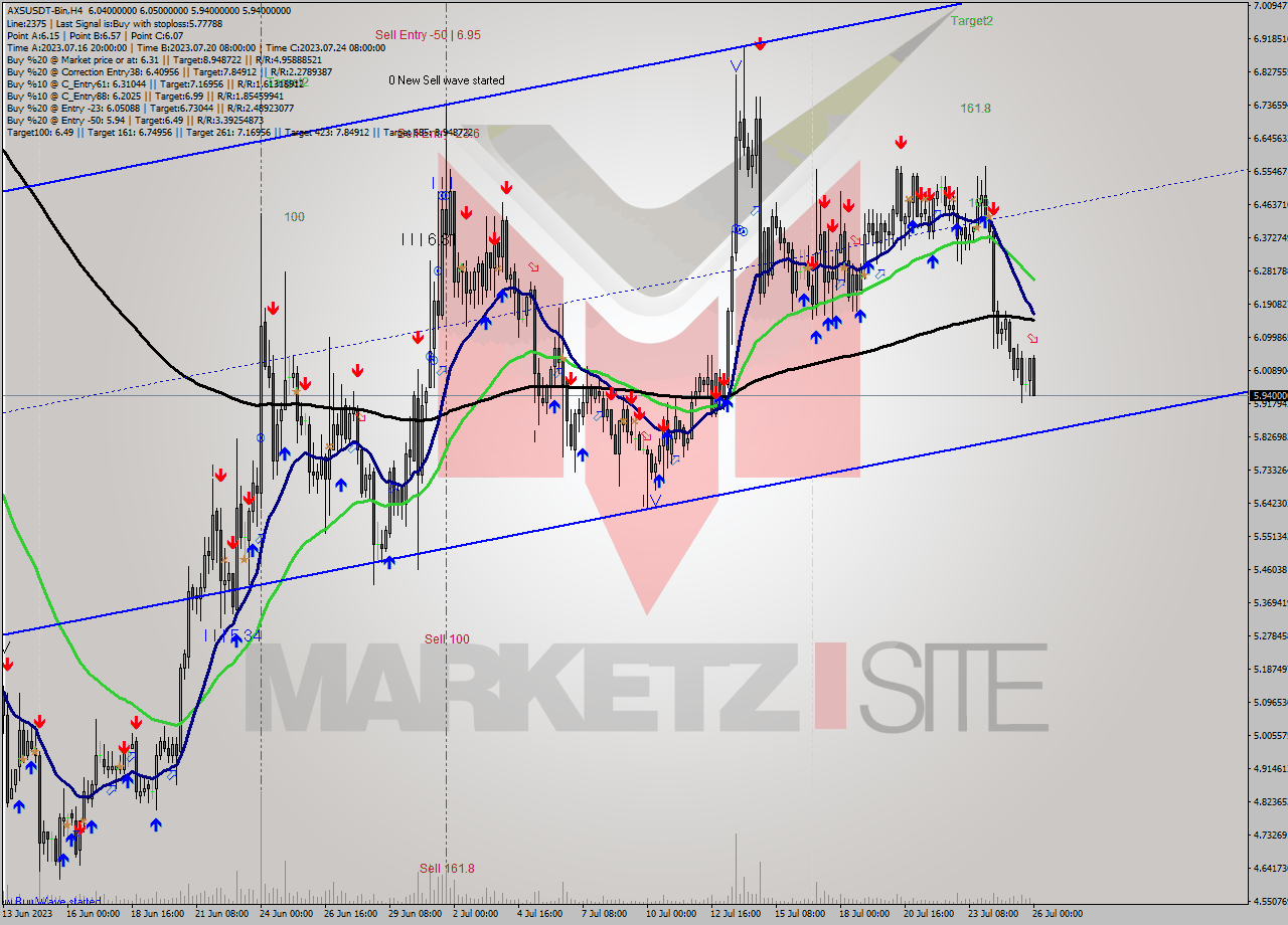 AXSUSDT-Bin MultiTimeframe analysis at date 2023.07.26 04:34