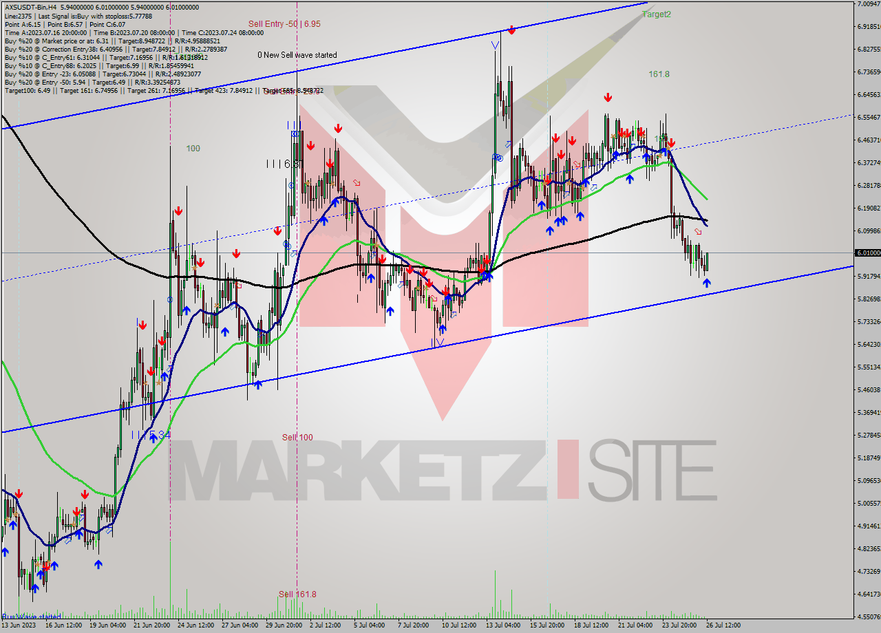 AXSUSDT-Bin MultiTimeframe analysis at date 2023.07.26 16:11