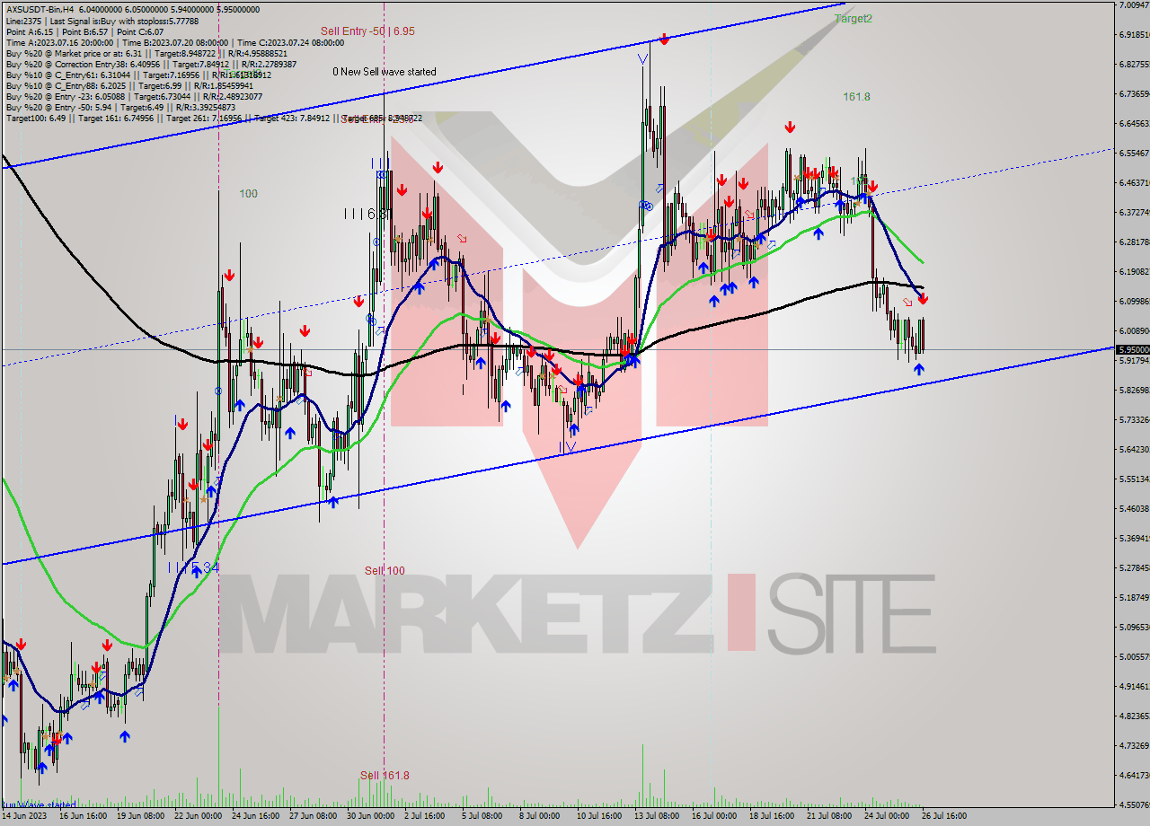 AXSUSDT-Bin MultiTimeframe analysis at date 2023.07.26 21:00
