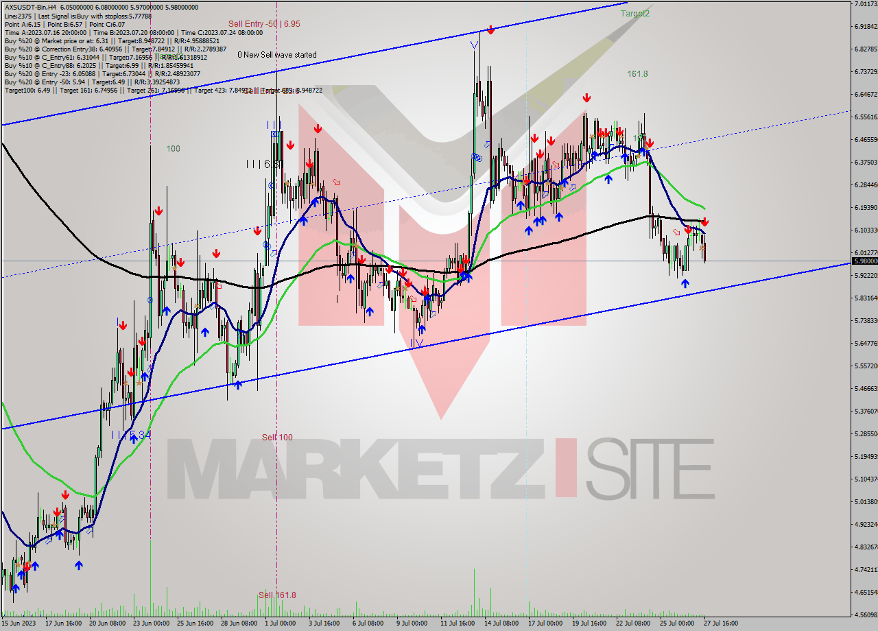 AXSUSDT-Bin MultiTimeframe analysis at date 2023.07.27 21:37