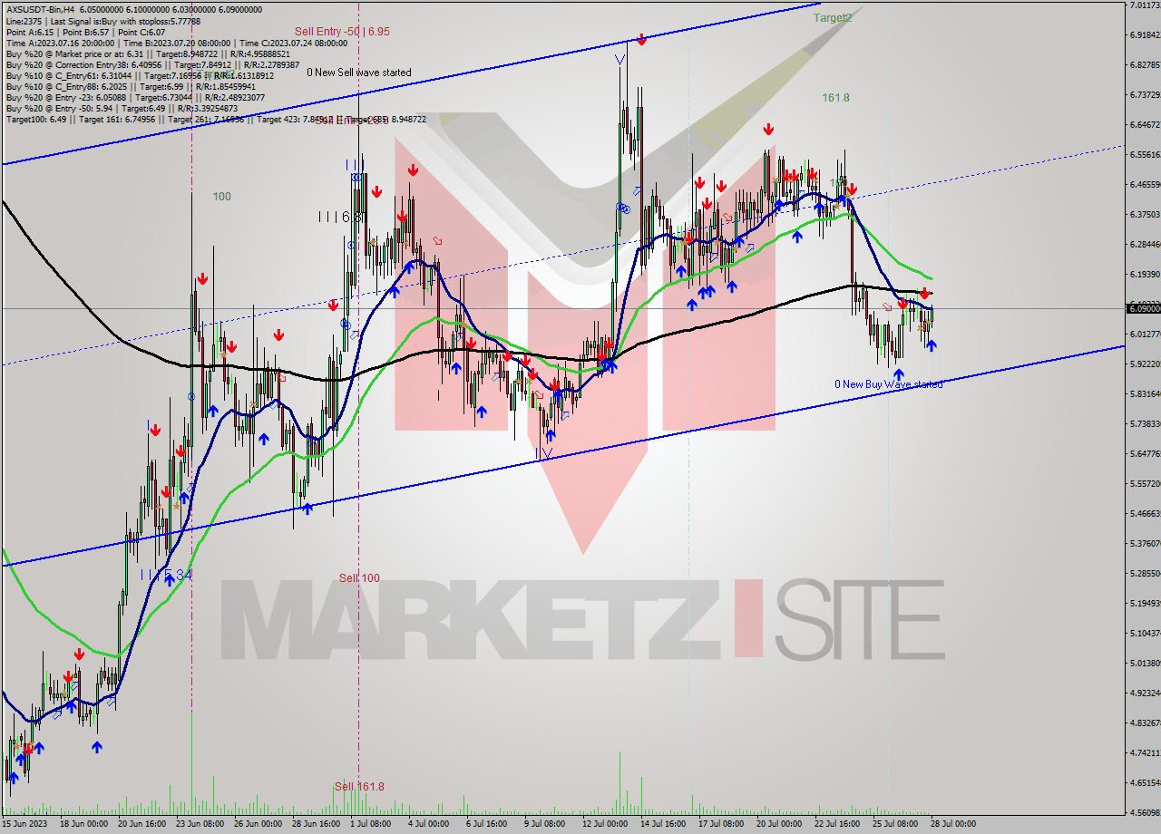 AXSUSDT-Bin MultiTimeframe analysis at date 2023.07.28 03:13